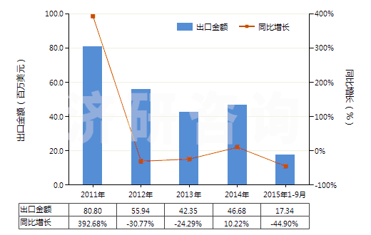 2011-2015年9月中國環(huán)已酮及甲基環(huán)已酮(HS29142200)出口總額及增速統(tǒng)計